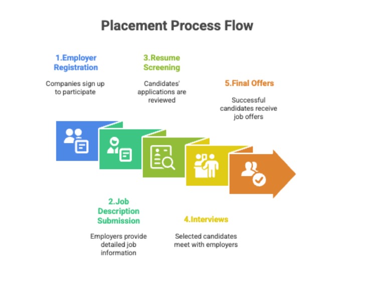 Placement Process Flow